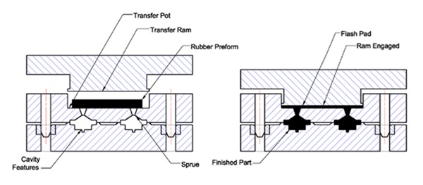 Transfer-Gummiform